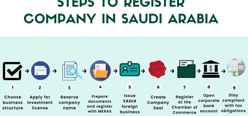 How to register a company in Saudi Arabia in Detail?